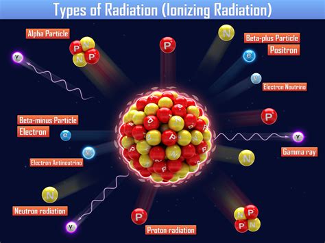 Ionising Radiation Alpha Beta Gamma And Neutron Radiation