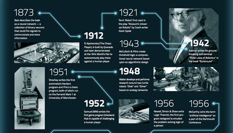Our Timeline For Artificial Intelligence Lays Out The Milestones