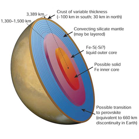 The Structure Of Mars