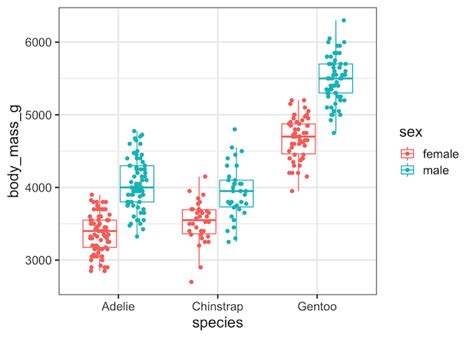How To Make Grouped Boxplot With Jittered Data Points In Ggplot Data