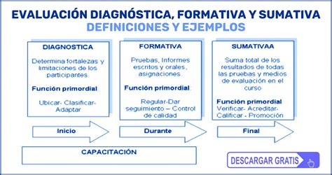 Tipos De Evaluación Diagnostica Formativa Y Sumativa Materiales