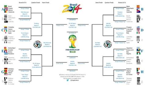 A Beginners Guide To The 2014 World Cup World Cup World Cup Draw World Cup 2014