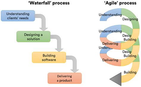 Agile Versus Waterfall In Real Life