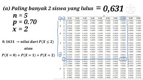 Tabel Dan Grafik Distribusi Binomial Statistika IMAGESEE