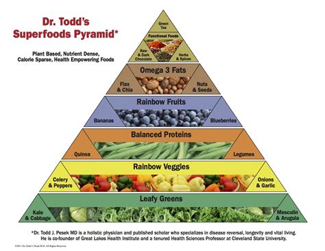 · starchy foods, such as bread, cereals and potatoes. LOVE this Superfood Pyramid. | Gezond eten, Eten, Gezond