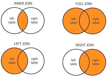 SQL Join Inner Left Right Full With Example