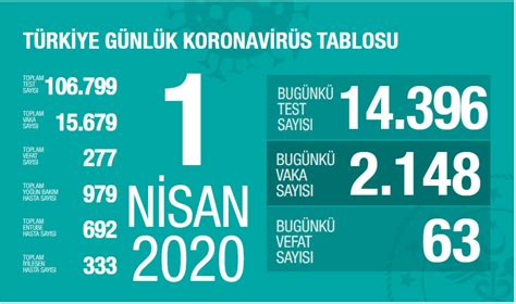 01 Nisan 2020 Türkiye Genel Koronavirüs Tablosu En İyi Sağlık
