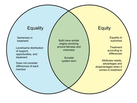 Difference Between Equality And Equity Whyunlikecom
