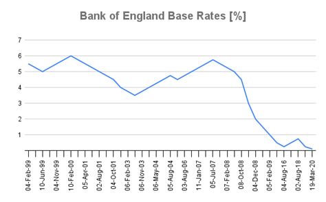 Bank Of England Base Rate Uk Interest Rate Changes