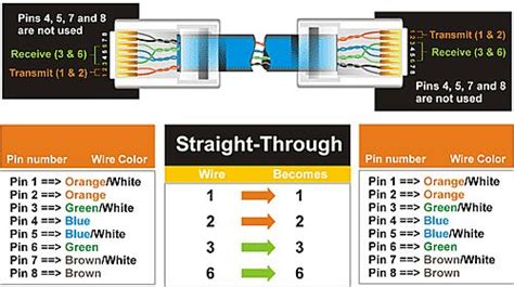 Here a ethernet rj45 straight cable wiring diagram witch color code category 5,6,7 a straight through cables are one of the most common type of patch cables used in network world these days. Straight-Through UTP ethernet cable | Color coding, Computer network, Ccna