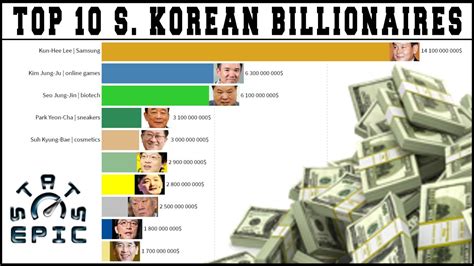 The city holds its history back in era of 90s when it was established making revenues on finance as well as who is the wealthiest man in the world in 2021? Top 10 South Korean billionaires: richest people in South ...