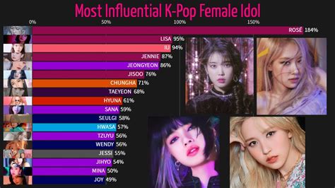 Most Influential K Pop Female Idol From 2009 2021 Youtube