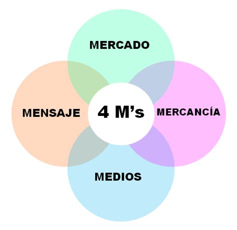 El Marketing Mix De Las 4 Ps A Las 4 Ms Factoría Creativa Barcelona