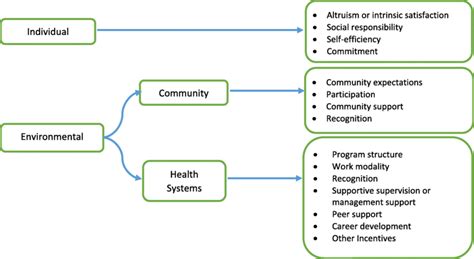 Conceptual Framework Of Possible Factors Influencing Community Health