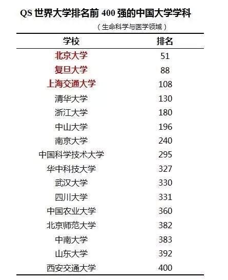 Qs世界大學學科排名出爐，16所中國高校入圍生科領域前400強 每日頭條