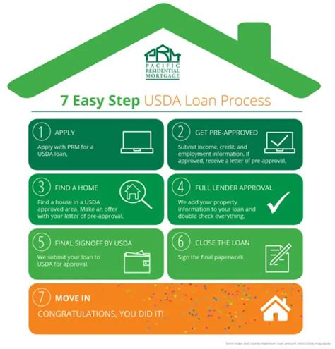 Pacres Mortgage What Is A Usda Loan