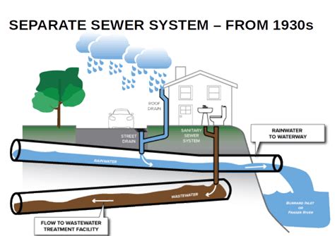 The Sewage System Explained Part Three Seperate Sewer Systems And