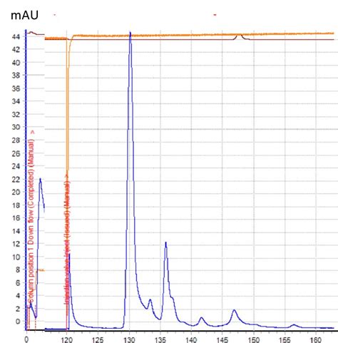 Showing AKTA Purification Of A Naked Non Conjugated Mal Liposome