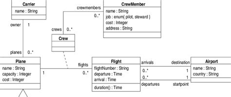 Class Diagram For Airline Example Download Scientific Diagram