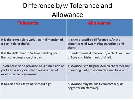 Tolerances And Allowances