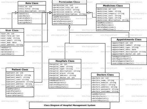 Class Diagram For Online Hospital Management System Wiring Diagram