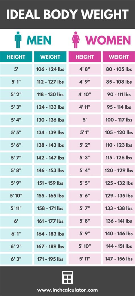 Ideal Body Weight Calculator Inch Calculator Weight Chart For Men