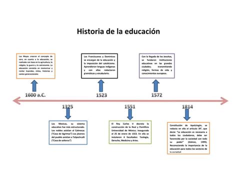 Historia De La Educación Linea Del Tiempodocx