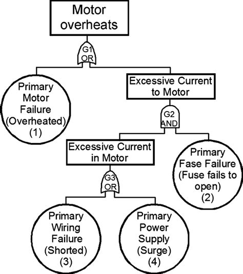 Fault Tree For Failure Mode Motor Overheats Download Scientific Diagram
