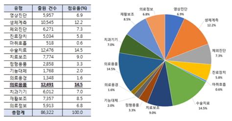 특허청 최근 10년간 의료기기분야 특허출원 활발 K보건의료 역량 축적