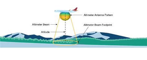 Fmcw Radar Altimeter Simulation Matlab And Simulink