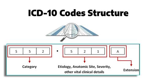 What Is Icd 10 Codes Its Importance And Benefits Bikham Healthcare