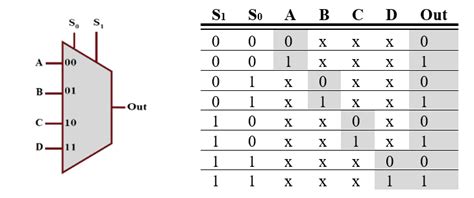 Truth Table And Graph For An Ideal 4 × 1 Multiplexer Download