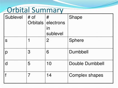 Ppt Models Of The Atom And Atomic Orbitals Powerpoint Presentation Id