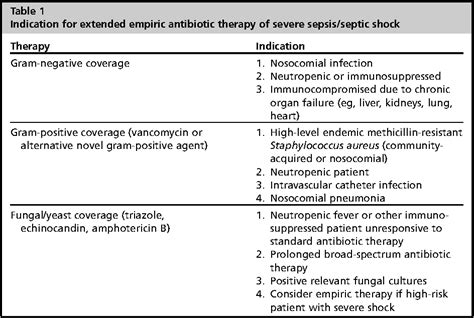Figure 4 From Optimizing Antimicrobial Therapy In Sepsis And Septic