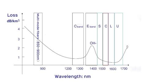 What Is C Band And L Band In Wdm Wavelength Division Multiplexing