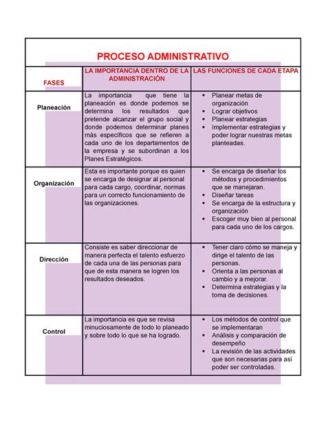 Cuadro Comparativo Sobre Las Fases Del Proceso Administrativo Fases