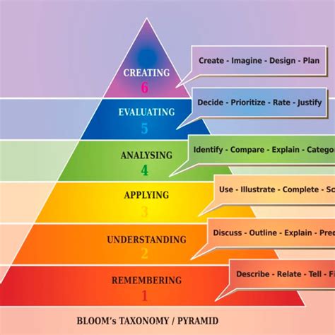 Blooms Taxonomy Of Learning Download Scientific Diagram