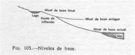 Nivel de base Geología