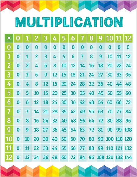 Creative Teaching Press Chart Multiplication Table Chart 5394