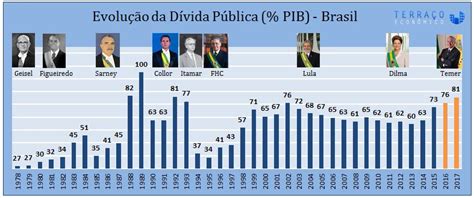 Evolução Da Dívida Pública Brasileira Desde 1978 Terraço Econômico