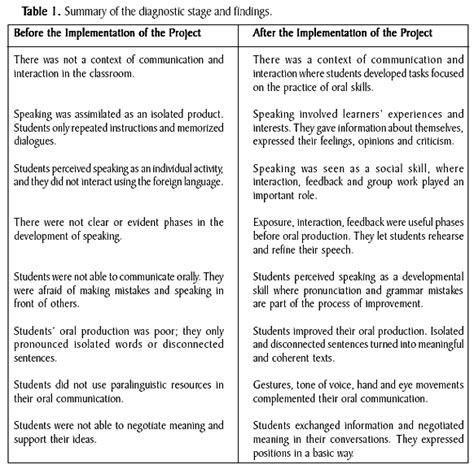 Developing Oral Skills Through Communicative And Interactive Tasks