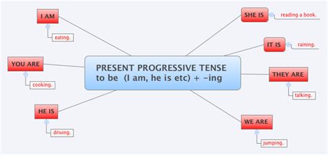 Easy Way To Learn English Grammar Present Continuous Tense