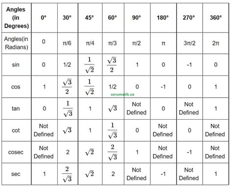 Trigonometry Table Formula 0 To 360 Degrees Mathematics Sorumatik