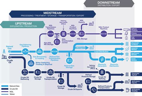 What Is Midstream