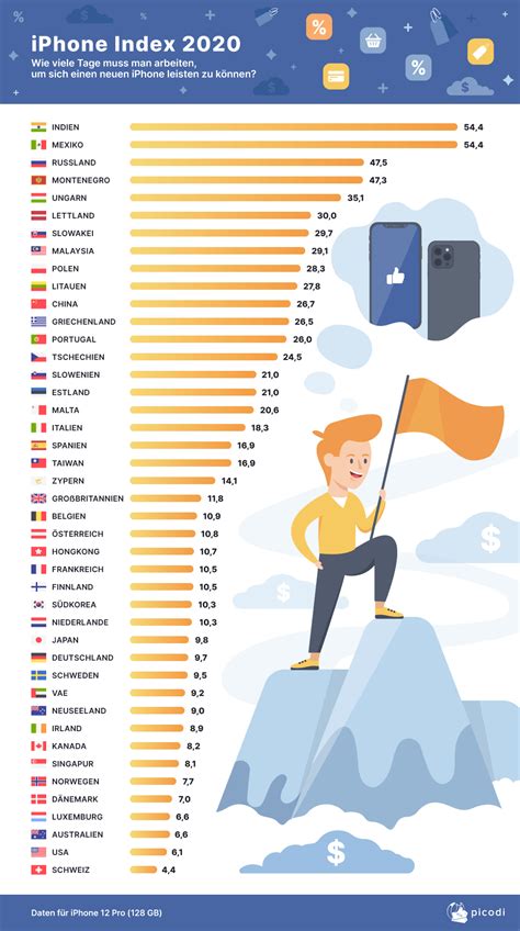 Das deckt die kaufnebenkosten wie den makler,. IPhone 2020-Index: Wie viele Tage muss man arbeiten, um ...