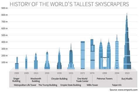 History Of The Worlds Tallest Buildings Statistics Emporis