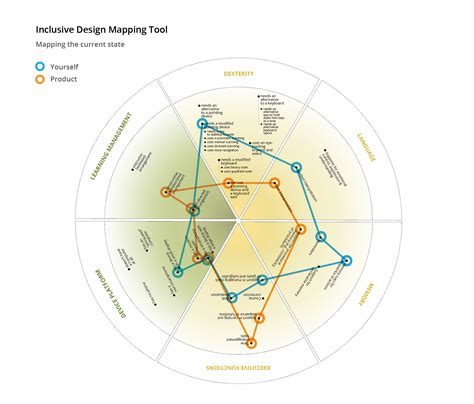Inclusive Design Mapping The Inclusive Design Guide The Inclusive