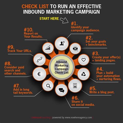 Your 10 Tasks To Build And Check An Effective Inbound Marketing Campaign