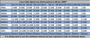 Coax Loss And Db Loss Chart The Win System