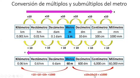 Top 98 Imagen Conversiones De Multiplos Y Submultiplos Del Metro Litro